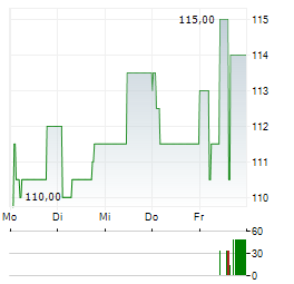 WHATS COOKING GROUP Aktie 5-Tage-Chart
