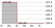 WHATS COOKING GROUP NV 5-Tage-Chart