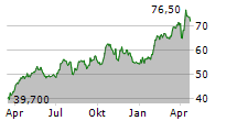 WHEATON PRECIOUS METALS CORP Chart 1 Jahr