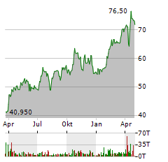 WHEATON PRECIOUS METALS Aktie Chart 1 Jahr