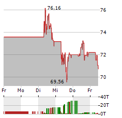 WHEATON PRECIOUS METALS Aktie 5-Tage-Chart