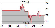 WHEATON PRECIOUS METALS CORP 5-Tage-Chart