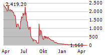 WHEELER REAL ESTATE INVESTMENT TRUST INC Chart 1 Jahr