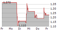 WHEELER REAL ESTATE INVESTMENT TRUST INC 5-Tage-Chart