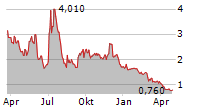 WHEELS UP EXPERIENCE INC Chart 1 Jahr