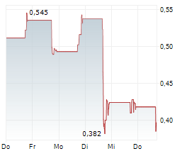 WHEELS UP EXPERIENCE INC Chart 1 Jahr