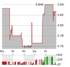 WHEELS UP EXPERIENCE Aktie 5-Tage-Chart