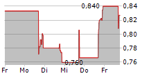 WHEELS UP EXPERIENCE INC 5-Tage-Chart