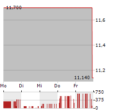 WHERE FOOD COMES FROM Aktie 5-Tage-Chart