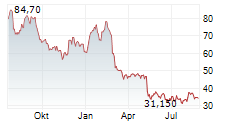 WHIRLPOOL CORPORATION Chart 1 Jahr
