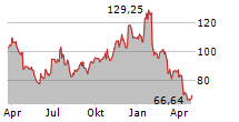 WHIRLPOOL CORPORATION Chart 1 Jahr