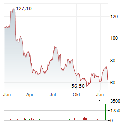 WHIRLPOOL Aktie Chart 1 Jahr