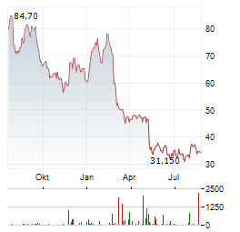 WHIRLPOOL Aktie Chart 1 Jahr