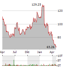 WHIRLPOOL Aktie Chart 1 Jahr