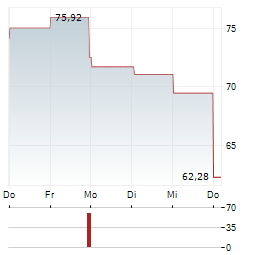 WHIRLPOOL Aktie 5-Tage-Chart