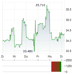 WHIRLPOOL Aktie 5-Tage-Chart