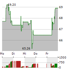 WHIRLPOOL Aktie 5-Tage-Chart