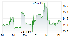 WHIRLPOOL CORPORATION 5-Tage-Chart