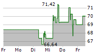 WHIRLPOOL CORPORATION 5-Tage-Chart