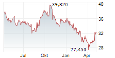 WHITBREAD PLC Chart 1 Jahr