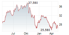 WHITBREAD PLC Chart 1 Jahr