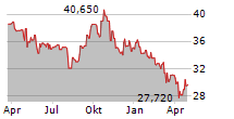 WHITBREAD PLC Chart 1 Jahr