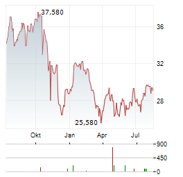 WHITBREAD Aktie Chart 1 Jahr