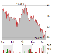 WHITBREAD Aktie Chart 1 Jahr