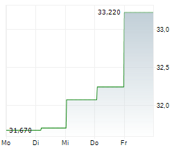 WHITBREAD PLC Chart 1 Jahr