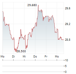 WHITBREAD Aktie 5-Tage-Chart