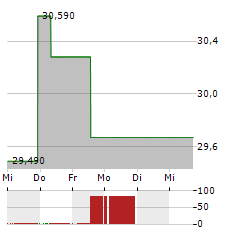 WHITBREAD Aktie 5-Tage-Chart