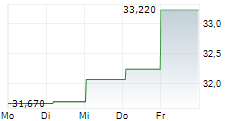 WHITBREAD PLC 5-Tage-Chart