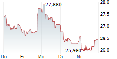 WHITBREAD PLC 5-Tage-Chart