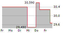 WHITBREAD PLC 5-Tage-Chart