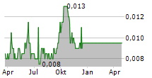 WHITE CLIFF MINERALS LIMITED Chart 1 Jahr