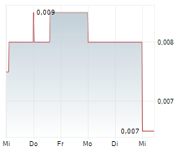 WHITE CLIFF MINERALS LIMITED Chart 1 Jahr
