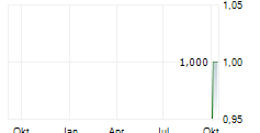 WHITE CLOUDS AG Chart 1 Jahr