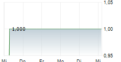 WHITE CLOUDS AG 5-Tage-Chart