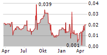 WHITE ENERGY COMPANY LIMITED Chart 1 Jahr