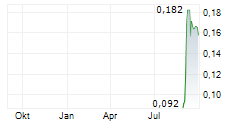 WHITE ENERGY COMPANY LIMITED Chart 1 Jahr