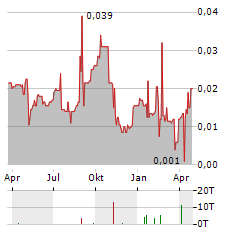 WHITE ENERGY Aktie Chart 1 Jahr