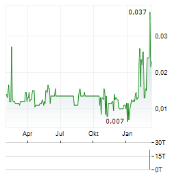 WHITE ENERGY Aktie Chart 1 Jahr