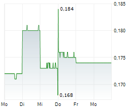 WHITE ENERGY COMPANY LIMITED Chart 1 Jahr