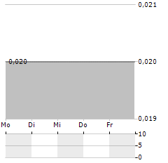 WHITE ENERGY Aktie 5-Tage-Chart