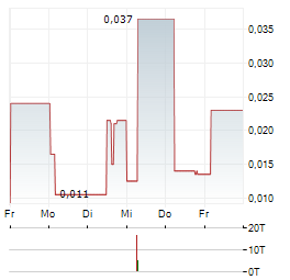 WHITE ENERGY Aktie 5-Tage-Chart