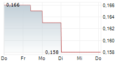 WHITE ENERGY COMPANY LIMITED 5-Tage-Chart