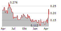 WHITE GOLD CORP Chart 1 Jahr