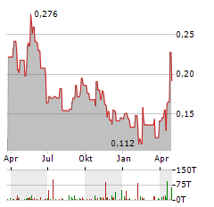 WHITE GOLD Aktie Chart 1 Jahr