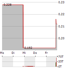 WHITE GOLD Aktie 5-Tage-Chart