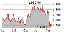 WHITE MOUNTAINS INSURANCE GROUP LTD Chart 1 Jahr